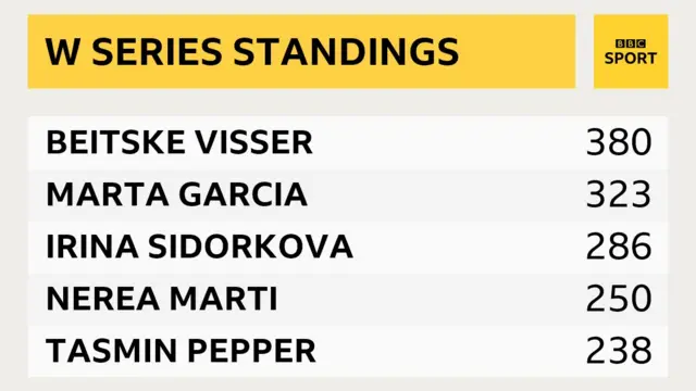 W Series standings