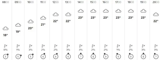 Weather graphic