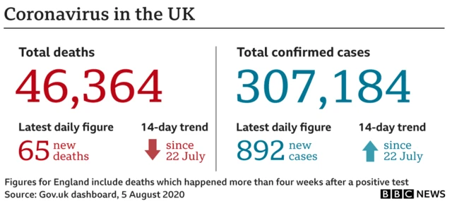 46,364 deaths, 307,184 confirmed cases