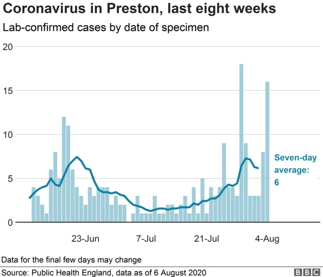 Chart shows coronavirus figures for Preston