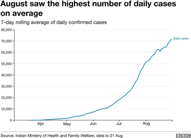 Graphic shows rise in infections in India