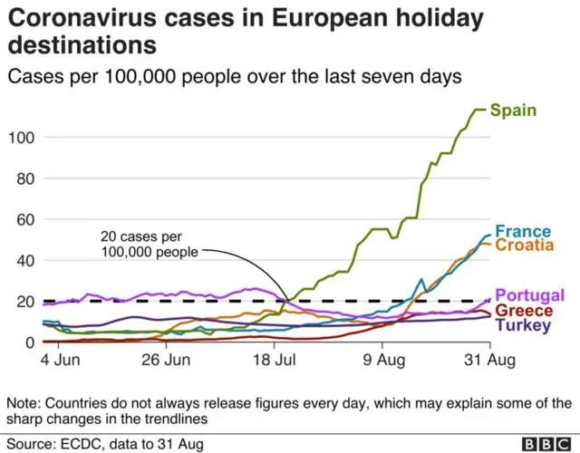 Graphic showing coronavirus cases in European holiday destinations