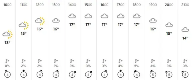 Weather graphic