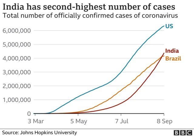 Chart showing cases in the US, Brazil and India