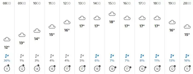 Weather graphic