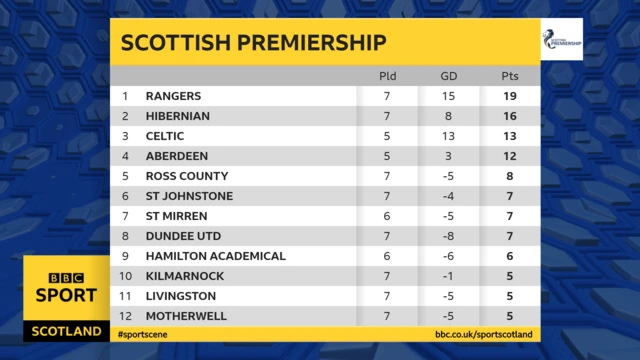 Scottish Premiership table