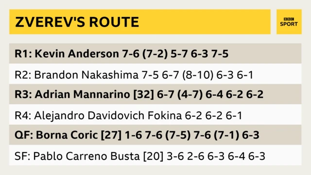 Zverev's route to the final