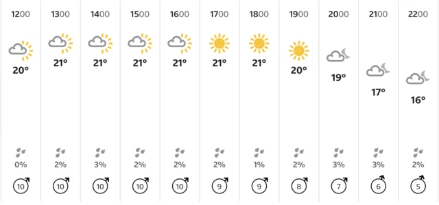 BBC Weather forecast for Old Trafford