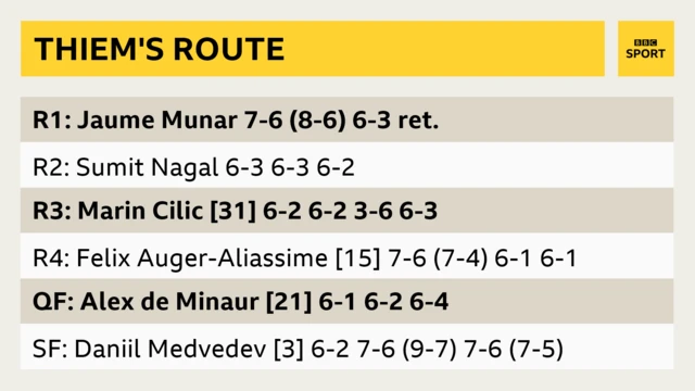 Dominic Thiem's route to the US Open final