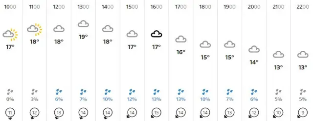 Weather graphic