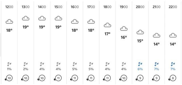 BBC Weather forecast for Old Trafford