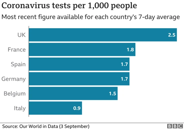 Graph comparing testing