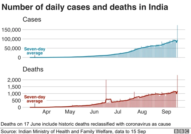 Cases in India