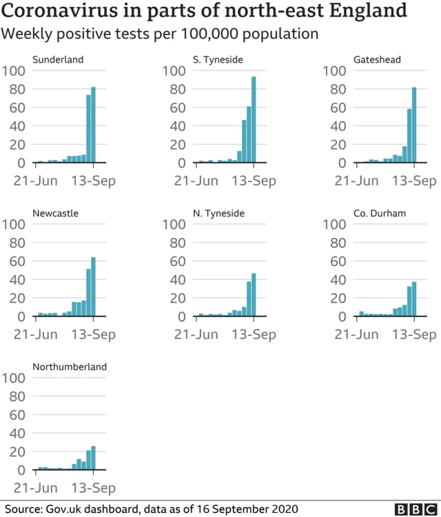 Graphs showing the levels of coronavirus in NE England