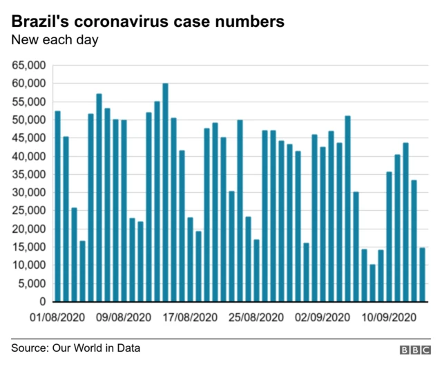 A chart showing Brazil's case numbers over time