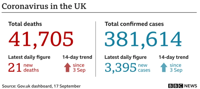 Coronavirus in the UK - latest numbers - 21 new deaths and 3,395 new cases