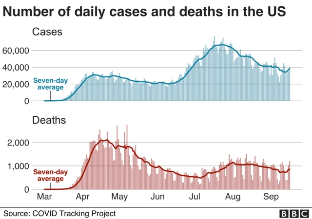 Number of daily cases and deaths in the US - two charts