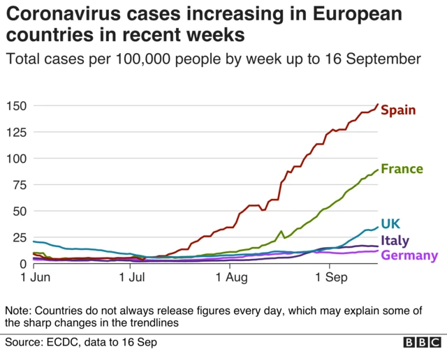 Chart showing the rise in cases in Europe