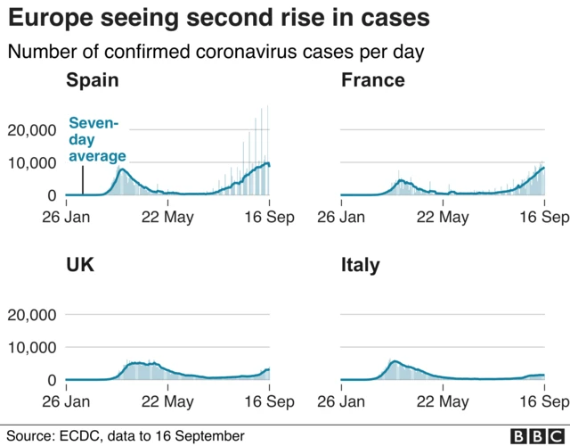 Charts showing second rise in cases in Spain, France, UK, Italy