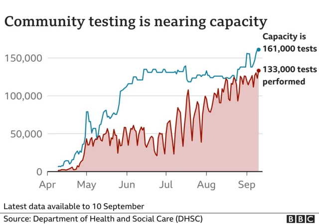 Chart showing community testing capacity and demand