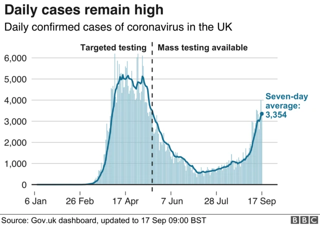 UK Covid-19 cases seven-day average of new cases chart