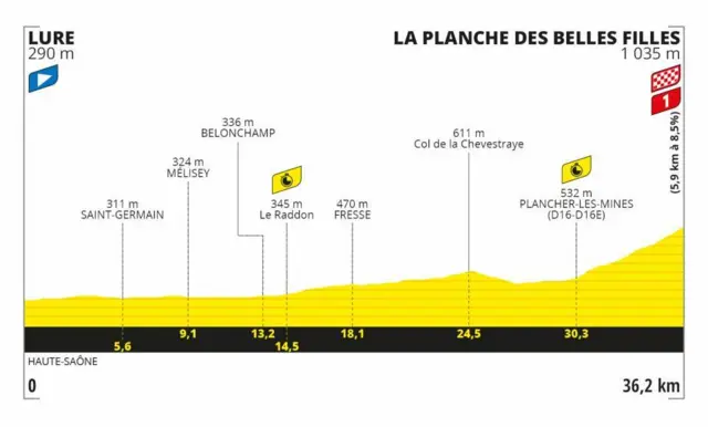 Stage 20 profile