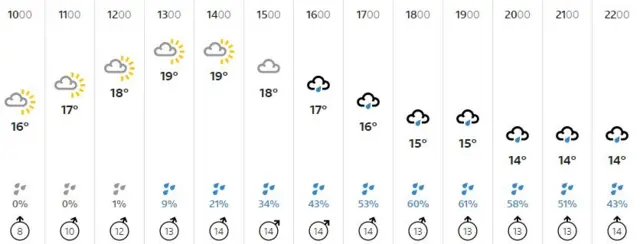 Weather graphic