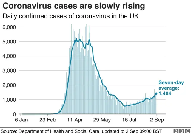 A graph showing coronavirus cases in the UK
