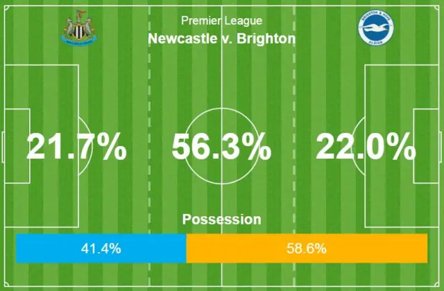 Brighton have 58.6 % possession in first half