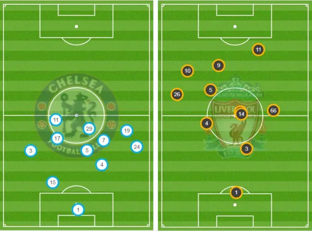 Average positions of Chelsea and Liverpool players in the first half