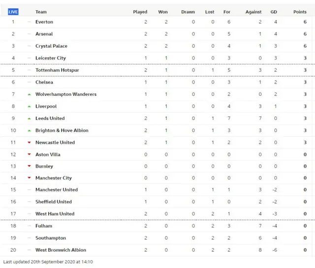 Premier League table