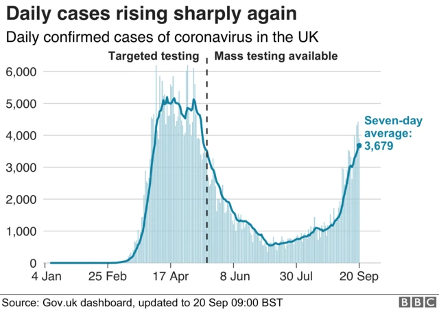 Graph showing seven day average of cases