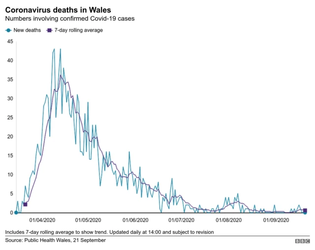 Graph of Covid-19 deaths in Wales