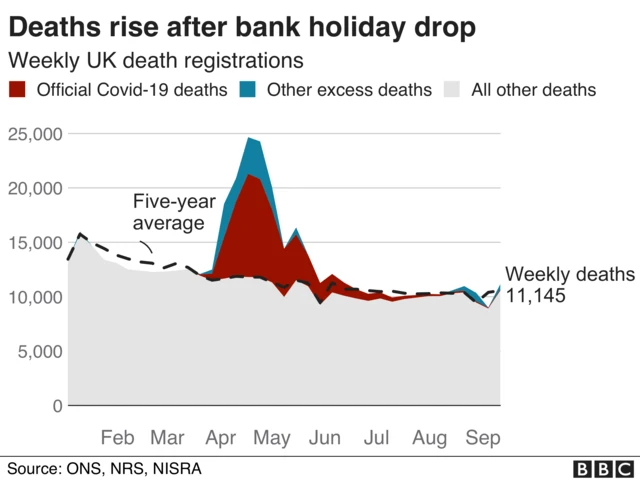 Graphic showing deaths rise after bank holiday drop