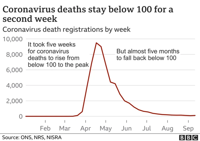 Graphic showing deaths stay below 100 for a second week