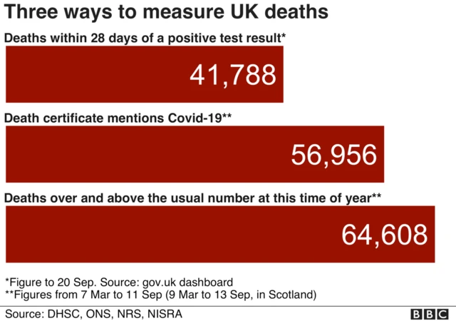 Graphic showing three ways to measure UK deaths