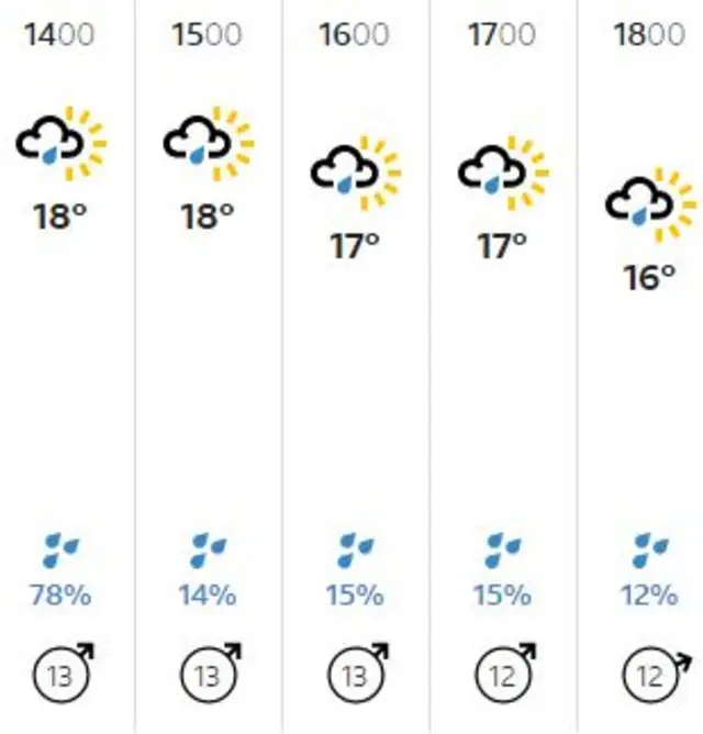 Lord's weather