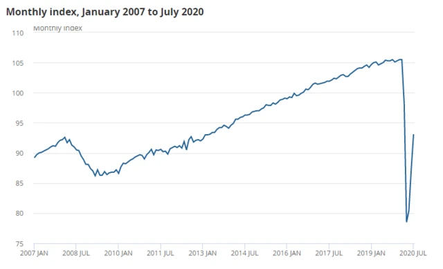 Chart showing UK economic growth