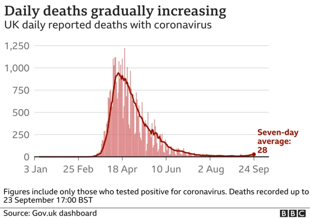 Deaths rising chart