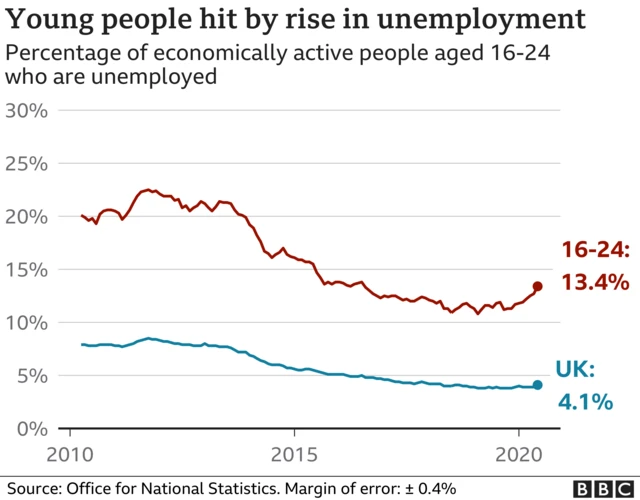 Graph showing rise in unemployment and youth unemployment