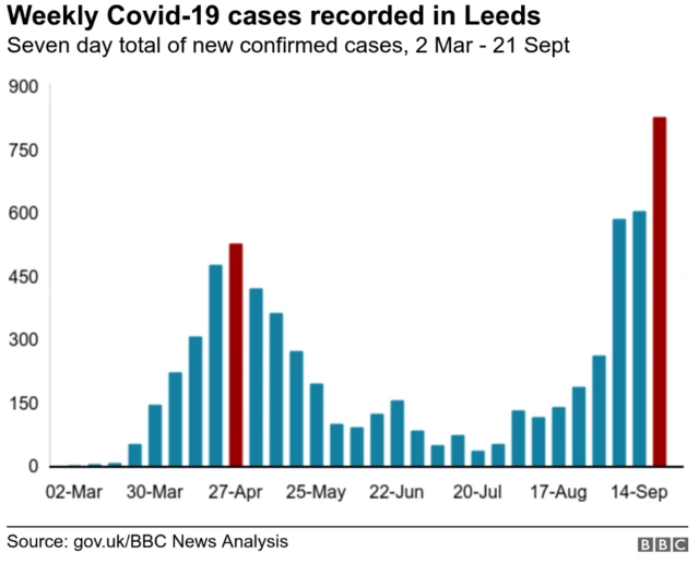 A graph showing weekly cases