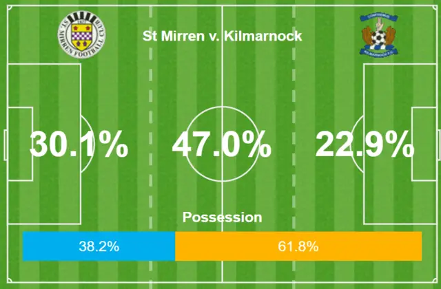 Possession stats from Paisley