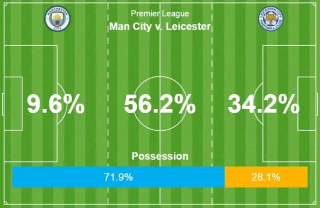 Possession stats: Man City 71.9% Leicester 28.1%