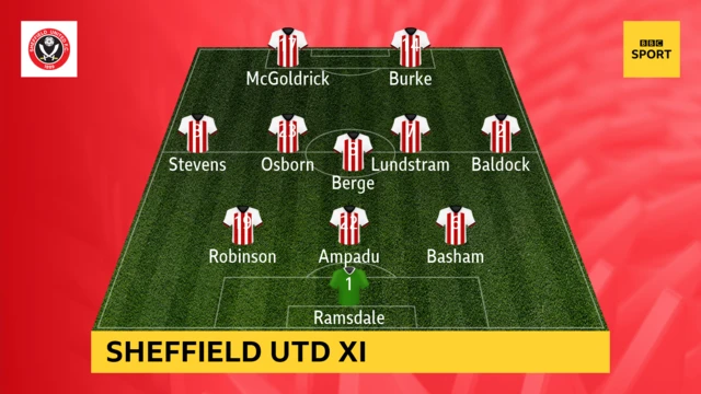 Sheffield Utd v Leeds