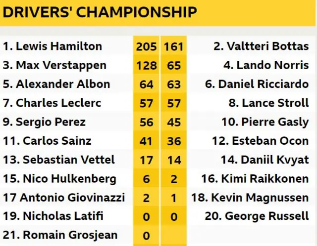 Drivers championship