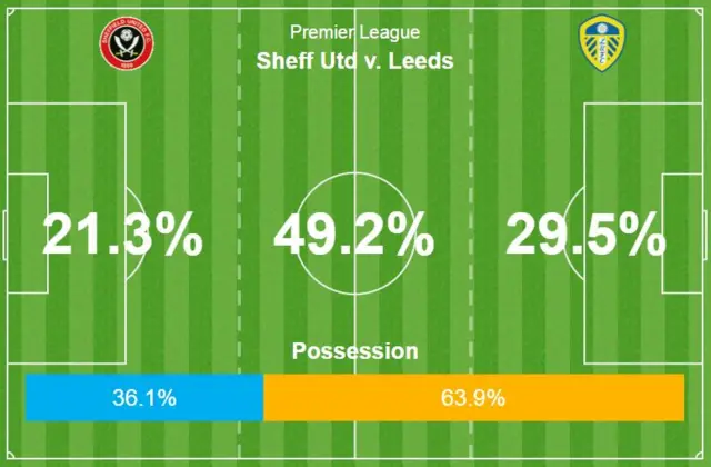 Leeds possession 63.9 %