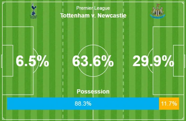 Possession stats