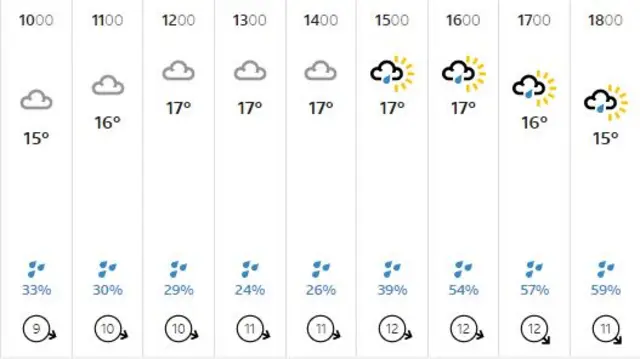 Weather forecast for Lincolnshire today