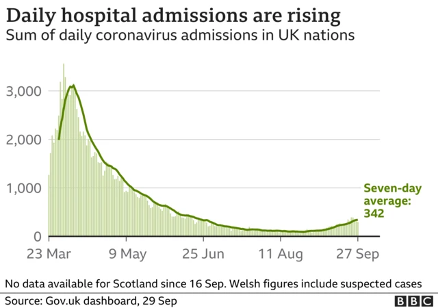 Hospital admissions chart