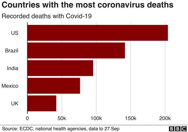 Graph showing deaths by country